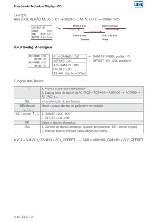6-12 | CLIC-02
Funções do Teclado e Display LCD
Exemplo:
Ano 2009, VERÃO M: 05 D: 01 → 2009-5-3; M: 10 D: 00 → 2009-10-25.
6.4.9 Config. Analógico
A 1= GANHO : 010 → GANHO (0~999), padrão 10
OFFSET: +00 → OFFSET (-50~+50), padrão 0
A 2=GANHO : 010
OFFSET: +00
A3~A8…Ganho + Offset
Funções das Teclas:
↑ ↓ 1. Move o cursor para cima/baixo
2. Liga as telas de ajuste de A01/A02→ A03/A04→ A50/A06 → A07/A08 →
A01/A02→…
SEL Inicia alteração do parâmetro
‘SEL’ depois
‘←/→’
Move o cursor dentro do parâmetro em edição
‘SEL’ depois ‘↑ / ↓’ 1. GANHO =000~999
2. OFFSET=-50~+50
OK Salva os dados alterados.
ESC 1. Cancela os dados alterados, quando pressionado ‘SEL’ (modo edição).
2. Volta ao Menu Principal (salva edição de dados).
„„ V01 = A01*A01_GANHO + A01_OFFSET …… V08 = A08*A08_GANHO + A08_OFFSET
 