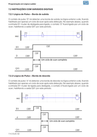 7-4 | CLIC-02
Programação em Lógica Ladder
7.2 INSTRUÇÕES COM VARIÁVEIS DIGITAIS
7.2.1 Lógica de Pulso – Borda de subida
O contato de pulso ‘D’ irá detectar uma borda de subida na lógica anterior a ele, ficando
habilitado por apenas um ciclo de scan após esta detecção. No exemplo abaixo, quando
a entrada I01 mudar de desligada para ligada, o contato ‘D’ ficará ligado por um ciclo de
scan, habilitando a saída Q01 por este período.
Um ciclo de scan completo
7.2.2 Lógica de Pulso – Borda de descida
O contato de pulso ‘d’ irá detectar uma borda de descida na lógica anterior a ele, ficando
habilitado por apenas um ciclo de scan após esta detecção. No exemplo abaixo, quando
a entrada I01 mudar de ligada para desligada, o contato d ficará ligado por um ciclo de
scan, habilitando a saída Q01 por este período.
Um ciclo de scan completo
 