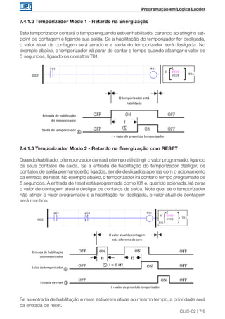 CLIC-02 | 7-9
Programação em Lógica Ladder
7.4.1.2 Temporizador Modo 1 - Retardo na Energização
Este temporizador contará o tempo enquando estiver habilitado, parando ao atingir o set-
point de contagem e ligando sua saída. Se a habilitação do temporizador for desligada,
o valor atual de contagem será zerado e a saída do temporizador será desligada. No
exemplo abaixo, o temporizador irá parar de contar o tempo quando alcançar o valor de
5 segundos, ligando os contatos T01.
O temporizador está
habilitado
t = valor de preset do temporizador
Entrada de habilitação
do temporizador
Saída do temporizador
(T01 ~T1F)


7.4.1.3 Temporizador Modo 2 - Retardo na Energização com RESET
Quando habilitado, o temporizador contará o tempo até atingir o valor programado, ligando
os seus contatos de saída. Se a entrada de habilitação do temporizador desligar, os
contatos de saída permanecerão ligados, sendo desligados apenas com o acionamento
da entrada de reset. No exemplo abaixo, o temporizador irá contar o tempo programado de
5 segundos. A entrada de reset está programada como I01 e, quando acionada, irá zerar
o valor de contagem atual e desligar os contatos de saída. Note que, se o temporizador
não atingir o valor programado e a habilitação for desligada, o valor atual de contagem
será mantido.
t = valor de preset do temporizador
Entrada de habilitação
do temporizador
Saída do temporizador
(T01 ~T1F)


O valor atual de contagem
está diferente de zero
Entrada de reset 

Se as entrada de habilitação e reset estiverem ativas ao mesmo tempo, a prioridade será
da entrada de reset.
 