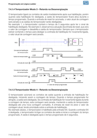 7-10 | CLIC-02
Programação em Lógica Ladder
7.4.1.4 Temporizador Modo 3 - Retardo na Desenergização
O temporizador ligará os contatos de saída imediatamente após sua habilitação, porém
quando esta habilitação for desligada, a saída do temporizador ficará ativa durante o
tempo programado. Quando a entrada de reset for acionada, o valor atual de contagem
será zerado e as saídas do temporizador serão desligadas.
No exemplo 1, o temporizador contará o tempo de 5 segundos após ter o sinal de
habilitação desligado. No exemplo 2, observamos a atuação da entrada de reset, que zera
o valor de contagem e desabilita a saída do temporizador. Sempre que o temporizador
estiver contando o tempo para desligar e a entrada de habilitação for novamente ligada,
o valor atual de contagem será zerado.
t = valor de tempo programado
Entrada de habilitação
do temporizador
Saída do temporizador
(T01 ~T1F)

Entrada de reset 

Entrada de habilitação
do temporizador
Saída do temporizador
(T01 ~T1F)


Entrada de reset 
7.4.1.5 Temporizador Modo 4 - Retardo na Desenergização
O temporizador acionará os contatos de saída quando a entrada de habilitação for
desligada, iniciando assim a contagem de tempo. Quando o tempo programado for
atingido, a saída será desligada. Se a entrada de habilitação for novamente ligada durante
a contagem de tempo, esta contagem será zerada, mantendo a saída do temporizador
desligada até uma nova contagem completa. A entrada de reset irá zerar o valor de
contagem atual, tendo prioridade sobre a entrada de habilitação.
No exemplo abaixo, o temporizador é habilitado pela entrada I04. Quando a entrada I04
é desligada, o temporizador irá ligar os contatos de saída e iniciar a contagem do tempo
programado. A saída é desligada após o tempo programado de 5 segundos.
 