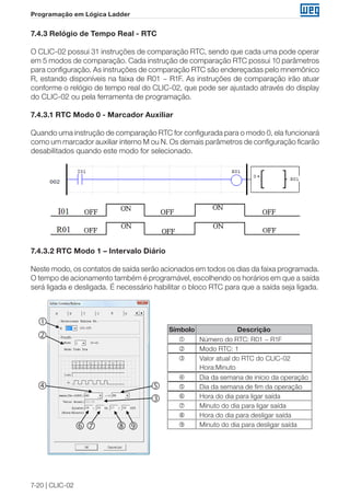 7-20 | CLIC-02
Programação em Lógica Ladder
7.4.3 Relógio de Tempo Real - RTC
O CLIC-02 possui 31 instruções de comparação RTC, sendo que cada uma pode operar
em 5 modos de comparação. Cada instrução de comparação RTC possui 10 parâmetros
para configuração. As instruções de comparação RTC são endereçadas pelo mnemônico
R, estando disponíveis na faixa de R01 ~ R1F. As instruções de comparação irão atuar
conforme o relógio de tempo real do CLIC-02, que pode ser ajustado através do display
do CLIC-02 ou pela ferramenta de programação.
7.4.3.1 RTC Modo 0 - Marcador Auxiliar
Quando uma instrução de comparação RTC for configurada para o modo 0, ela funcionará
como um marcador auxiliar interno M ou N. Os demais parâmetros de configuração ficarão
desabilitados quando este modo for selecionado.
7.4.3.2 RTC Modo 1 – Intervalo Diário
Neste modo, os contatos de saída serão acionados em todos os dias da faixa programada.
O tempo de acionamento também é programável, escolhendo os horários em que a saída
será ligada e desligada. É necessário habilitar o bloco RTC para que a saída seja ligada.
Símbolo Descrição
 Número do RTC: R01 ~ R1F
 Modo RTC: 1
 Valor atual do RTC do CLIC-02
Hora:Minuto
 Dia da semana de início da operação
 Dia da semana de fim da operação
 Hora do dia para ligar saída
 Minuto do dia para ligar saída
 Hora do dia para desligar saída
 Minuto do dia para desligar saída





  
 