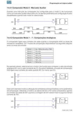 CLIC-02 | 7-29
Programação em Lógica Ladder
7.4.4.1 Comparador Modo 0 - Marcador Auxiliar
Quando uma instrução de comparador for configurada para o modo 0, ela funcionará
como um marcador auxiliar interno M ou N. Os demais parâmetros de configuração ficarão
desabilitados quando este modo for selecionado.
7.4.4.2 Comparador Modo 1 ~ 7 – Comparações Analógicas
O comparador ligará seus contatos de saída quando a comparação entre os sinais de
entrada for verdadeira. Os 7 modos de comparação disponibilizam as seguintes relações
entre os sinais de entrada:
Modo 1 Ay – Ref ≤ Ax ≤ Ay + Ref
Modo 2 Ax ≤ Ay
Modo 3 Ax ≥ Ay
Modo 4 Ref ≥ Ax
Modo 5 Ref ≤ Ax
Modo 6 Ref = Ax
Modo 7 Ref ≠ Ax
No exemplo abaixo, selecionamos o modo 4 da função para comparar o valor da entrada
analógica A01 com o valor constante de 2,5. Se estiver habilitada, a função de comparação
G03 ligará seus contatos de saída quando A01 for menor que 2,5.
Este outro exemplo mostra a utilização de contadores e temporizadores como parâmetros
de comparação. Utilizando o modo 5, os valores de C01 e T01 serão comparados, ligando
os contatos de saída de G01 quando a contagem de C01 estiver maior ou igual ao tempo
corrente de T01.
 