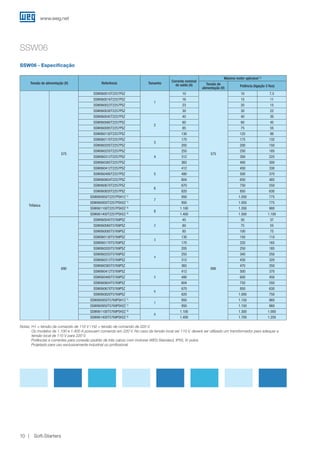 www.weg.net
Soft-Starters10
SSW06 - Especificação
Tensão de alimentação (V) Referência Tamanho
Corrente nominal
de saída (A)
Máximo motor aplicável 1)
Tensão de
alimentação (V)
Potência (ligação 3 fios)
Trifásica
575
SSW060010T2257PSZ
1
10
575
10 7,5
SSW060016T2257PSZ 16 15 11
SSW060023T2257PSZ 23 20 15
SSW060030T2257PSZ 30 30 22
SSW060045T2257PSZ
2
45 40 30
SSW060060T2257PSZ 60 60 45
SSW060085T2257PSZ 85 75 55
SSW060130T2257PSZ 130 125 90
SSW060170T2257PSZ
3
170 175 132
SSW060205T2257PSZ 205 200 150
SSW060255T2257PSZ
4
255 250 185
SSW060312T2257PSZ 312 300 225
SSW060365T2257PSZ 365 400 300
SSW060412T2257PSZ
5
412 450 330
SSW060480T2257PSZ 480 500 370
SSW060604T2257PSZ 604 650 485
SSW060670T2257PSZ
6
670 750 550
SSW060820T2257PSZ 820 850 630
SSW060950T2257PSH1Z 1)
7
950 1.050 775
SSW060950T2257PSH2Z 1) 950 1.050 775
SSW061100T2257PSH2Z 2)
8
1.100 1.200 900
SSW061400T2257PSH2Z 2) 1.400 1.500 1.100
690
SSW060045T5769PSZ
2
45
690
50 37
SSW060060T5769PSZ 60 75 55
SSW060085T5769PSZ 85 100 75
SSW060130T5769PSZ
3
130 150 110
SSW060170T5769PSZ 170 220 165
SSW060205T5769PSZ
4
205 250 185
SSW060255T5769PSZ 255 340 250
SSW060312T5769PSZ 312 430 320
SSW060365T5769PSZ 365 470 350
SSW060412T5769PSZ
5
412 500 370
SSW060480T5769PSZ 480 600 450
SSW060604T5769PSZ 604 750 550
SSW060670T5769PSZ
6
670 850 630
SSW060820T5769PSZ 820 1.000 750
SSW060950T5769PSH1Z 1)
7
950 1.150 860
SSW060950T5769PSH2Z 1) 950 1.150 860
SSW061100T5769PSH2Z 2)
8
1.100 1.300 1.000
SSW061400T5769PSH2Z 2) 1.400 1.700 1.250
Notas: H1 = tensão de comando de 110 V / H2 = tensão de comando de 220 V.
Os modelos de 1.100 e 1.400 A possuem comando em 220 V. No caso da tensão local ser 110 V, deverá ser utilizado um transformador para adequar a
tensão local de 110 V para 220 V.
Potências e correntes para conexão padrão de três cabos com motores WEG Standard, IP55, IV polos.
Projetado para uso exclusivamente industrial ou profissional.
SSW06
 