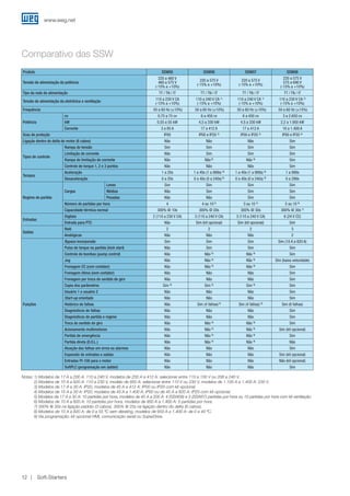 www.weg.net
Soft-Starters12
Comparativo das SSW
Produto SSW05 SSW08 SSW07 SSW06
Tensão de alimentação da potência
220 a 460 V
460 a 575 V
(-15% a +10%)
220 a 575 V
(-15% a +10%)
220 a 575 V
(-15% a +10%)
220 a 575 V
575 a 690 V
(-15% a +10%)
Tipo da rede de alimentação TT / TN / IT TT / TN / IT TT / TN / IT TT / TN / IT
Tensão de alimentação da eletrônica e ventilação
110 a 230 V CA
(-15% a +10%)
110 a 240 V CA 1)
(-15% a +10%)
110 a 240 V CA 1)
(-15% a +10%)
110 a 230 V CA 2)
(-15% a +10%)
Frequência 50 a 60 Hz (±10%) 50 a 60 Hz (±10%) 50 a 60 Hz (±10%) 50 a 60 Hz (±15%)
Potência
cv 0,75 a 75 cv 6 a 450 cv 6 a 450 cv 3 a 2.650 cv
kW 0,55 a 55 kW 4,5 a 330 kW 4,5 a 330 kW 2,2 a 1.950 kW
Corrente 3 a 85 A 17 a 412 A 17 a 412 A 10 a 1.400 A
Grau de proteção IP00 IP00 e IP20 3) IP00 e IP20 3) IP00 e IP20 4)
Ligação dentro do delta do motor (6 cabos) Não Não Não Sim
Tipos de controle
Rampa de tensão Sim Sim Sim Sim
Limitação de corrente Não Sim Sim Sim
Rampa de limitação de corrente Não Não 9) Não 9) Sim
Controle de torque 1, 2 e 3 pontos Não Não Não Sim
Tempos
Aceleração 1 a 20s 1 a 40s (1 a 999s) 9) 1 a 40s (1 a 999s) 9) 1 a 999s
Desaceleração 0 a 20s 0 a 40s (0 a 240s) 9) 0 a 40s (0 a 240s) 9) 0 a 299s
Regime de partida
Cargas
Leves Sim Sim Sim Sim
Médias Não Sim Sim Sim
Pesadas Não Não Sim Sim
Número de partidas por hora 4 4 ou 10 5) 3 ou 10 5) 5 ou 10 6)
Capacidade térmica normal 300% @ 10s 300% @ 20s 300% @ 30s 300% @ 30s 7)
Entradas
Digitais 2 (110 a 230 V CA) 3 (110 a 240 V CA) 3 (110 a 240 V CA) 6 (24 V CC)
Entrada para PTC Não Sim (kit opcional) Sim (kit opcional) Sim
Saídas
Relé 2 2 2 3
Analógicas Não Não Não 2
Funções
Bypass incorporado Sim Sim Sim Sim (10 A a 820 A)
Pulso de torque na partida (kick start) Não Sim Sim Sim
Controle de bombas (pump control) Não Não 9) Não 9) Sim
Jog Não Não 9) Não 9) Sim (baixa velocidade)
Frenagem CC (com contator) Não Não 9) Não 9) Sim
Frenagem ótima (sem contator) Não Não Não Sim
Frenagem por troca de sentido de giro Não Não Não Sim
Copia dos parâmetros Sim 9) Sim 9) Sim 9) Sim
Usuário 1 e usuário 2 Não Não Não Sim
Start-up orientado Não Não Não Sim
Histórico de falhas Não Sim (4 falhas) 9) Sim (4 falhas) 9) Sim (6 falhas)
Diagnósticos de falhas Não Não Não Sim
Diagnósticos de partida e regime Não Não Não Sim
Troca do sentido de giro Não Não 9) Não 9) Sim
Acionamento multimotores Não Não 9) Não 9) Sim (kit opcional)
Partida de emergência Não Não 9) Não 9) Sim
Partida direta (D.O.L.) Não Não 9) Não 9) Não
Atuação das falhas em erros ou alarmes Não Não Não Sim
Expansão de entradas e saídas Não Não Não Sim (kit opcional)
Entradas Pt-100 para o motor Não Não Não Não (kit opcional)
SoftPLC (programação em ladder) Não Não Não Sim
Notas:	1) Modelos de 17 A a 200 A: 110 a 240 V, modelos de 255 A a 412 A: selecionar entre 110 a 130 V ou 208 a 240 V.
	 2) Modelos de 10 A a 820 A: 110 a 230 V, modelo de 950 A: selecionar entre 110 V ou 230 V, modelos de 1.100 A a 1.400 A: 230 V.
	 3) Modelos de 17 A a 30 A: IP20, modelos de 45 A a 412 A: IP00 ou IP20 com kit opcional.
	 4) Modelos de 10 A a 30 A: IP20, modelos de 45 A a 1.400 A: IP00 ou de 45 A a 820 A: IP20 com kit opcional.
	 5) Modelos de 17 A a 30 A: 10 partidas por hora, modelos de 45 A a 200 A: 4 (SSW08) e 3 (SSW07) partidas por hora ou 10 partidas por hora com kit ventilação.
	 6) Modelos de 10 A a 820 A: 10 partidas por hora, modelos de 950 A a 1.400 A: 5 partidas por hora.
	 7) 300% @ 30s na ligação padrão (3 cabos), 300% @ 25s na ligação dentro do delta (6 cabos).
	 8) Modelos de 10 A a 820 A: de 0 a 55 ºC sem derating, modelos de 950 A a 1.400 A: de 0 a 40 ºC.
	 9) Via programação: kit opcional HMI, comunicação serial ou SuperDrive.
 