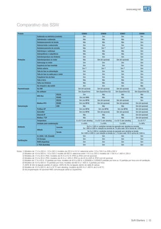www.weg.net
Soft-Starters 13
Comparativo das SSW
Notas:	1) Modelos de 17 A a 200 A: 110 a 240 V, modelos de 255 A a 412 A: selecionar entre 110 a 130 V ou 208 a 240 V.
	 2) Modelos de 10 A a 820 A: 110 a 230 V, modelo de 950 A: selecionar entre 110 V ou 230 V, modelos de 1.100 A a 1.400 A: 230 V.
	 3) Modelos de 17 A a 30 A: IP20, modelos de 45 A a 412 A: IP00 ou IP20 com kit opcional.
	 4) Modelos de 10 A a 30 A: IP20, modelos de 45 A a 1.400 A: IP00 ou de 45 A a 820 A: IP20 com kit opcional.
	 5) Modelos de 17 A a 30 A: 10 partidas por hora, modelos de 45 A a 200 A: 4 (SSW08) e 3 (SSW07) partidas por hora ou 10 partidas por hora com kit ventilação.
	 6) Modelos de 10 A a 820 A: 10 partidas por hora, modelos de 950 A a 1.400 A: 5 partidas por hora.
	 7) 300% @ 30s na ligação padrão (3 cabos), 300% @ 25s na ligação dentro do delta (6 cabos).
	 8) Modelos de 10 A a 820 A: de 0 a 55 ºC sem derating, modelos de 950 A a 1.400 A: de 0 a 40 ºC.
	 9) Via programação: kit opcional HMI, comunicação serial ou SuperDrive.
Produto SSW05 SSW08 SSW07 SSW06
Proteções
Subtensão na eletrônica (controle) Sim Sim Sim Sim
Sobretensão e subtensão Não Não Não Sim
Desbalanceamento de tensão Não Não Não Sim
Sobrecorrente e subcorrente Sim Sim Sim Sim
Desbalanceamento de corrente Não Sim 9) Sim 9) Sim
Sobretorque e subtorque Não Não Não Sim
Sobrepotência e subpotência Não Não Não Sim
Sobretemperatura nos tiristores Sim Sim Sim Sim
Sobretemperatura no motor Não Sim (kit opcional) Sim (kit opcional) Sim
Sobrecarga no motor Sim Sim Sim Sim
Sequência de fase invertida Sim Sim Sim Sim
Defeito externo Sim 9) Sim 9) Sim 9) Sim
Falta de fase na alimentação Sim Sim Sim Sim
Falta de fase na saída para o motor Sim Sim Sim Sim
Frequência fora da faixa Sim Sim Sim Sim
Falta à terra Não Não Não Sim
Falha nos tiristores Não Não Não Sim
Parametrização
Via trimpots e dip switch Sim Sim Sim Não
Via IHM Sim (kit opcional) Sim (kit opcional) Sim (kit opcional) Sim (LCD)
Via software Sim (SuperDrive) Sim (SuperDrive G2) Sim (SuperDrive G2) Sim (SuperDrive G2)
Comunicação
WEG Bus
RS232 Sim Não Não Não
RS485 Sim (via MIW) Não Não Não
Modbus-RTU
RS232 Sim (via MFW) Sim (kit opcional) Sim (kit opcional) Sim
RS485 Sim (via MFW) Sim (kit opcional) Sim (kit opcional) Sim (kit opcional)
USB Não Não Não Sim (kit opcional)
Profibus-DP Sim (via MFW) Sim (via MFW) Sim (via MFW) Sim (kit opcional)
DeviceNet Sim (via MFW) Sim (kit opcional) Sim (kit opcional) Sim (kit opcional)
Ethernet-IP Não Não Não Sim (kit opcional)
Modbus / TCP Não Não Não Sim (kit opcional)
Ambiente
Temperatura 0 a 55 ºC sem derating 0 a 55 ºC sem derating 0 a 55 ºC sem derating 0 a 55 ºC 8)
Umidade (sem condensação) 5 a 90% 5 a 90% 5 a 90% 5 a 90%
Altitude
Corrente
De 0 a 1.000 m: condições normais de operação sem derating na corrente.
De 1.000 a 4.000 m: redução na corrente de 1% para cada 100 m acima de 1.000 m.
Tensão
De 0 a 2.000 m: condições normais de operação sem derating na tensão.
De 2.000 a 4.000 m: com redução na tensão de 1,1% para cada 100 m acima de 2.000 m.
Certificações
UL (USA) / cUL (Canadá) Sim Sim Sim Sim
CE (Europa) Sim Sim Sim Sim
IRAM (Argentina) Sim Sim Sim Sim
C-TICK (Austrália) Sim Sim Sim Sim
 