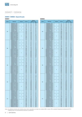 www.weg.net
Soft-Starters6
SSW07 / SSW08 - Especificação
Notas: As potências máximas dos motores acima, foram calculadas com base nos modelos WEG, 4 polos, IP55, standard, temperatura ambiente de 55 ºC.
Projetado para uso exclusivamente industrial ou profissional.
Tensão Referência Tamanho Corrente
Potência
(ligação a 3 fios)
cv kW
220
BRSSW070017T5SZ
1
17 6 4,5
BRSSW070024T5SZ 24 7,5 5,5
BRSSW070030T5SZ 30 10 7,5
BRSSW070045T5SZ
2
45 15 11
BRSSW070061T5SZ 61 20 15
BRSSW070085T5SZ 85 30 22
BRSSW070130T5SZ
3
130 50 37
BRSSW070171T5SZ 171 60 45
BRSSW070200T5SZ 200 75 55
BRSSW070255T5SH1Z
4
255 100 75
BRSSW070255T5SH2Z 255 100 75
BRSSW070312T5SH1Z 312 125 90
BRSSW070312T5SH2Z 312 125 90
BRSSW070365T5SH1Z 365 150 110
BRSSW070365T5SH2Z 365 150 110
BRSSW070412T5SH1Z 412 150 110
BRSSW070412T5SH2Z 412 150 110
380
BRSSW070017T5SZ
1
17 10 7,5
BRSSW070024T5SZ 24 15 11
BRSSW070030T5SZ 30 20 15
BRSSW070045T5SZ
2
45 30 22
BRSSW070061T5SZ 61 40 30
BRSSW070085T5SZ 85 60 40
BRSSW070130T5SZ
3
130 75 55
BRSSW070171T5SZ 171 125 90
BRSSW070200T5SZ 200 125 90
BRSSW070255T5SH1Z
4
255 175 130
BRSSW070255T5SH2Z 255 175 130
BRSSW070312T5SH1Z 312 200 150
BRSSW070312T5SH2Z 312 200 150
BRSSW070365T5SH1Z 365 250 185
BRSSW070365T5SH2Z 365 250 185
BRSSW070412T5SH1Z 412 300 220
BRSSW070412T5SH2Z 412 300 220
440
BRSSW070017T5SZ
1
17 12,5 9,2
BRSSW070024T5SZ 24 15 11
BRSSW070030T5SZ 30 20 15
BRSSW070045T5SZ
2
45 30 22
BRSSW070061T5SZ 61 50 37
BRSSW070085T5SZ 85 60 45
BRSSW070130T5SZ
3
130 100 75
BRSSW070171T5SZ 171 125 90
BRSSW070200T5SZ 200 150 110
BRSSW070255T5SH1Z
4
255 200 150
BRSSW070255T5SH2Z 255 200 150
BRSSW070312T5SH1Z 312 250 185
BRSSW070312T5SH2Z 312 250 185
BRSSW070365T5SH1Z 365 300 220
BRSSW070365T5SH2Z 365 300 220
BRSSW070412T5SH1Z 412 350 260
BRSSW070412T5SH2Z 412 350 260
525
BRSSW070017T5SZ
1
17 15 11
BRSSW070024T5SZ 24 20 15
BRSSW070030T5SZ 30 25 18,5
BRSSW070045T5SZ
2
45 40 30
BRSSW070061T5SZ 61 50 37
BRSSW070085T5SZ 85 75 55
BRSSW070130T5SZ
3
130 125 90
BRSSW070171T5SZ 171 150 110
BRSSW070200T5SZ 200 200 150
BRSSW070255T5SH1Z
4
255 250 185
BRSSW070255T5SH2Z 255 250 185
BRSSW070312T5SH1Z 312 300 220
BRSSW070312T5SH2Z 312 300 220
BRSSW070365T5SH1Z 365 350 260
BRSSW070365T5SH2Z 365 350 260
BRSSW070412T5SH1Z 412 440 315
BRSSW070412T5SH2Z 412 440 315
575
BRSSW070017T5SZ
1
17 15 11
BRSSW070024T5SZ 24 20 15
BRSSW070030T5SZ 30 30 22
BRSSW070045T5SZ
2
45 40 30
BRSSW070061T5SZ 61 60 45
BRSSW070085T5SZ 85 75 55
BRSSW070130T5SZ
3
130 125 90
BRSSW070171T5SZ 171 175 132
BRSSW070200T5SZ 200 200 150
BRSSW070255T5SH1Z
4
255 250 185
BRSSW070255T5SH2Z 255 250 185
BRSSW070312T5SH1Z 312 300 220
BRSSW070312T5SH2Z 312 300 220
BRSSW070365T5SH1Z 365 350 260
BRSSW070365T5SH2Z 365 350 260
BRSSW070412T5SH1Z 412 450 330
BRSSW070412T5SH2Z 412 450 330
Tensão Referência Tamanho Corrente
Potência
(ligação a 3 fios)
cv kW
220
BRSSW080017T5SZ
1
17 6 4,5
BRSSW080024T5SZ 24 7,5 5,5
BRSSW080030T5SZ 30 10 7,5
BRSSW080045T5SZ
2
45 15 11
BRSSW080061T5SZ 61 20 15
BRSSW080085T5SZ 85 30 22
BRSSW080130T5SZ
3
130 50 37
BRSSW080171T5SZ 171 60 45
BRSSW080200T5SZ 200 75 55
BRSSW080255T5SH1Z
4
255 100 75
BRSSW080255T5SH2Z 255 100 75
BRSSW080312T5SH1Z 312 125 90
BRSSW080312T5SH2Z 312 125 90
BRSSW080365T5SH1Z 365 150 110
BRSSW080365T5SH2Z 365 150 110
BRSSW080412T5SH1Z 412 150 110
BRSSW080412T5SH2Z 412 150 110
380
BRSSW080017T5SZ
1
17 10 7,5
BRSSW080024T5SZ 24 15 11
BRSSW080030T5SZ 30 20 15
BRSSW080045T5SZ
2
45 30 22
BRSSW080061T5SZ 61 40 30
BRSSW080085T5SZ 85 60 40
BRSSW080130T5SZ
3
130 75 55
BRSSW080171T5SZ 171 125 90
BRSSW080200T5SZ 200 125 90
BRSSW080255T5SH1Z
4
255 175 130
BRSSW080255T5SH2Z 255 175 130
BRSSW080312T5SH1Z 312 200 150
BRSSW080312T5SH2Z 312 200 150
BRSSW080365T5SH1Z 365 250 185
BRSSW080365T5SH2Z 365 250 185
BRSSW080412T5SH1Z 412 300 220
BRSSW080412T5SH2Z 412 300 220
440
BRSSW080017T5SZ
1
17 12,5 9,2
BRSSW080024T5SZ 24 15 11
BRSSW080030T5SZ 30 20 15
BRSSW080045T5SZ
2
45 30 22
BRSSW080061T5SZ 61 50 37
BRSSW080085T5SZ 85 60 45
BRSSW080130T5SZ
3
130 100 75
BRSSW080171T5SZ 171 125 90
BRSSW080200T5SZ 200 150 110
BRSSW080255T5SH1Z
4
255 200 150
BRSSW080255T5SH2Z 255 200 150
BRSSW080312T5SH1Z 312 250 185
BRSSW080312T5SH2Z 312 250 185
BRSSW080365T5SH1Z 365 300 220
BRSSW080365T5SH2Z 365 300 220
BRSSW080412T5SH1Z 412 350 260
BRSSW080412T5SH2Z 412 350 260
525
BRSSW080017T5SZ
1
17 15 11
BRSSW080024T5SZ 24 20 15
BRSSW080030T5SZ 30 25 18,5
BRSSW080045T5SZ
2
45 40 30
BRSSW080061T5SZ 61 50 37
BRSSW080085T5SZ 85 75 55
BRSSW080130T5SZ
3
130 125 90
BRSSW080171T5SZ 171 150 110
BRSSW080200T5SZ 200 200 150
BRSSW080255T5SH1Z
4
255 250 185
BRSSW080255T5SH2Z 255 250 185
BRSSW080312T5SH1Z 312 300 220
BRSSW080312T5SH2Z 312 300 220
BRSSW080365T5SH1Z 365 350 260
BRSSW080365T5SH2Z 365 350 260
BRSSW080412T5SH1Z 412 440 315
BRSSW080412T5SH2Z 412 440 315
575
BRSSW080017T5SZ
1
17 15 11
BRSSW080024T5SZ 24 20 15
BRSSW080030T5SZ 30 30 22
BRSSW080045T5SZ
2
45 40 30
BRSSW080061T5SZ 61 60 45
BRSSW080085T5SZ 85 75 55
BRSSW080130T5SZ
3
130 125 90
BRSSW080171T5SZ 171 175 132
BRSSW080200T5SZ 200 200 150
BRSSW080255T5SH1Z
4
255 250 185
BRSSW080255T5SH2Z 255 250 185
BRSSW080312T5SH1Z 312 300 220
BRSSW080312T5SH2Z 312 300 220
BRSSW080365T5SH1Z 365 350 260
BRSSW080365T5SH2Z 365 350 260
BRSSW080412T5SH1Z 412 450 330
BRSSW080412T5SH2Z 412 450 330
SSW07 SSW08
SSW07 / SSW08
 