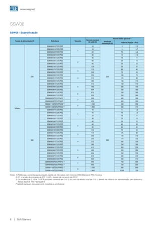 www.weg.net
Soft-Starters8
SSW06 - Especificação
Tensão de alimentação (V) Referência Tamanho
Corrente nominal
de saída (A)
Máximo motor aplicável 1)
Tensão de
alimentação (V)
Potência (ligação 3 fios)
Trifásica
220
SSW060010T2257PSZ
1
10
220
3 2,2
SSW060016T2257PSZ 16 5 3,7
SSW060023T2257PSZ 23 7,5 5,5
SSW060030T2257PSZ 30 10 7,5
SSW060045T2257PSZ
2
45 15 11
SSW060060T2257PSZ 60 20 15
SSW060085T2257PSZ 85 30 22
SSW060130T2257PSZ 130 50 37
SSW060170T2257PSZ
3
170 60 45
SSW060205T2257PSZ 205 75 55
SSW060255T2257PSZ
4
255 100 75
SSW060312T2257PSZ 312 125 90
SSW060365T2257PSZ 365 150 110
SSW060412T2257PSZ
5
412 150 110
SSW060480T2257PSZ 480 200 150
SSW060604T2257PSZ 604 250 185
SSW060670T2257PSZ
6
670 250 185
SSW060820T2257PSZ 820 350 260
SSW060950T2257PSH1Z 1)
7
950 400 300
SSW060950T2257PSH2Z 1) 950 400 300
SSW061100T2257PSH2Z 2)
8
1.100 450 330
SSW061400T2257PSH2Z 2) 1.400 550 410
380
SSW060010T2257PSZ
1
10
380
6 4,5
SSW060016T2257PSZ 16 10 7,5
SSW060023T2257PSZ 23 15 11
SSW060030T2257PSZ 30 20 15
SSW060045T2257PSZ
2
45 30 22
SSW060060T2257PSZ 60 40 30
SSW060085T2257PSZ 85 60 45
SSW060130T2257PSZ 130 75 55
SSW060170T2257PSZ
3
170 125 90
SSW060205T2257PSZ 205 150 110
SSW060255T2257PSZ
4
255 175 132
SSW060312T2257PSZ 312 200 150
SSW060365T2257PSZ 365 250 185
SSW060412T2257PSZ
5
412 300 220
SSW060480T2257PSZ 480 350 260
SSW060604T2257PSZ 604 450 330
SSW060670T2257PSZ
6
670 500 370
SSW060820T2257PSZ 820 550 410
SSW060950T2257PSH1Z 2)
7
950 750 550
SSW060950T2257PSH2Z 2) 950 750 550
SSW061100T2257PSH2Z 3)
8
1.100 800 600
SSW061400T2257PSH2Z 3) 1.400 1.000 750
Notas: 1) Potências e correntes para conexão padrão de três cabos com motores WEG Standard, IP55, IV polos.
2) H1 = tensão de comando de 110 V / H2 = tensão de comando de 220 V.
3) Os modelos de 1.100 e 1.400 A possuem comando em 220 V. No caso da tensão local ser 110 V, deverá ser utilizado um transformador para adequar a
tensão local de 110 V para 220 V.
Projetado para uso exclusivamente industrial ou profissional.
SSW06
 