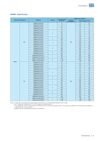 www.weg.net
Soft-Starters 9
SSW06 - Especificação
Tensão de alimentação (V) Referência Tamanho
Corrente nominal
de saída (A)
Máximo motor aplicável 1)
Tensão de
alimentação (V)
Potência (ligação 3 fios)
Trifásica
440
SSW060010T2257PSZ
1
10
440
7,5 5,5
SSW060016T2257PSZ 16 12,5 9,2
SSW060023T2257PSZ 23 15 11
SSW060030T2257PSZ 30 20 15
SSW060045T2257PSZ
2
45 30 22
SSW060060T2257PSZ 60 40 30
SSW060085T2257PSZ 85 60 45
SSW060130T2257PSZ 130 100 75
SSW060170T2257PSZ
3
170 125 90
SSW060205T2257PSZ 205 150 110
SSW060255T2257PSZ
4
255 200 150
SSW060312T2257PSZ 312 250 185
SSW060365T2257PSZ 365 300 225
SSW060412T2257PSZ
5
412 350 260
SSW060480T2257PSZ 480 400 300
SSW060604T2257PSZ 604 500 370
SSW060670T2257PSZ
6
670 550 410
SSW060820T2257PSZ 820 700 525
SSW060950T2257PSH1Z 2)
7
950 800 600
SSW060950T2257PSH2Z 2) 950 800 600
SSW061100T2257PSH2Z 3)
8
1.100 900 670
SSW061400T2257PSH2Z 3) 1.400 1.200 900
525
SSW060010T2257PSZ
1
10
525
7,5 5,5
SSW060016T2257PSZ 16 12,5 9,2
SSW060023T2257PSZ 23 20 15
SSW060030T2257PSZ 30 25 18,5
SSW060045T2257PSZ
2
45 40 30
SSW060060T2257PSZ 60 50 37
SSW060085T2257PSZ 85 75 55
SSW060130T2257PSZ 130 125 90
SSW060170T2257PSZ
3
170 150 110
SSW060205T2257PSZ 205 200 150
SSW060255T2257PSZ
4
255 250 185
SSW060312T2257PSZ 312 300 220
SSW060365T2257PSZ 365 350 260
SSW060412T2257PSZ
5
412 440 315
SSW060480T2257PSZ 480 500 370
SSW060604T2257PSZ 604 600 450
SSW060670T2257PSZ
6
670 650 485
SSW060820T2257PSZ 820 800 600
SSW060950T2257PSZ 2)
7
950 900 670
SSW060950T2257PSH2Z 2) 950 900 670
SSW061100T2257PSH2Z 3)
8
1.100 1.100 810
SSW061400T2257PSH2Z 3) 1.400 1.400 1.050
Notas: 1) Potências e correntes para conexão padrão de três cabos com motores WEG Standard, IP55, IV polos.
2) H1 = tensão de comando de 110 V / H2 = tensão de comando de 220 V.
3) Os modelos de 1.100 e 1.400 A possuem comando em 220 V. No caso da tensão local ser 110 V, deverá ser utilizado um transformador para adequar a
tensão local de 110 V para 220 V.
Projetado para uso exclusivamente industrial ou profissional.
 
