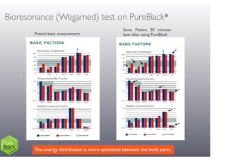Bioresonance (Wegamed) test on PureBlack®
Patient basic measurement
Same Patient 30 minutes
later after using PureBlack
The energy distribution is more optimized between the body parts.
 
