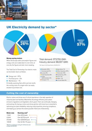 3
Motor size	 Running cost+
1.5kW		 Over £25/week
4.0kW		 Over £270/month
37.0kW		 Over £28,000/year
132kW		 Over £1.8m/15 years
Cutting the cost of ownership
Electric motors and drives are of critical importance in the daily operation of
industrial plant and facilities. Meanwhile, the energy-efficiency and carbon
emissions regulations and legislation which govern them are continually changing
and evolving. So having a motors and drives partner with know-how is essential to
optimising your plant availability, reducing costly downtime, ensuring compliance,
and helping you achieve the lowest possible Total Cost of Ownership.
UK Electricity demand by sector*
Total demand: 373,755 GWh
Industry demand: 98,007 GWh
*Ref: Digest of UK Energy Statistics (DUKES) 2014
INDUSTRY
26%
ENERGY
COST
97%
Money-saving motors
When the Europe-wide consumption figures and
energy costs are scaled down to one motor, at
one site, the figures are even more revealing.
The Total Cost of Ownership of an electric motor
can be broken down as follows:
n	 Energy cost – 97%
n	 Purchase price – 2%
n	 Maintenance – 1%
It’s hardly surprising that, within just one month,
the running costs of a single motor can easily
exceed its purchase cost.
Domestic 30%
Commercial 21%
Losses 8%
Fuel Industries 8%
Public
Administration 5%
Transport 1%
Agriculture 1%
Other Industries 37%
Chemicals 18%
Engineering 19%
Food 11%
Paper 11%
Iron and Steel 4%
+Based on continuous running, IE1 efficiencies and
energy at £0.08/kWh
 