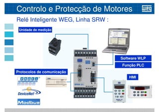 Relé Inteligente WEG, Linha SRW :
Controlo e Protecção de Motores
Unidade de medição
Software WLP
Função PLC
Protocolos de comunicação
HMI
 