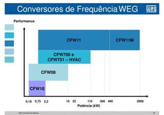 Conversores de FrequênciaWEG
Performance
CFW11M
CFW11
CFW11 CFW11M
CFW700 e
CFW701 – HVAC
CFW08
CFW09
CFW11M
CFW11
CFW11 CFW11M
22 2000
0,18
CFW10
110
Potência (kW)
2,2 15 300 400
0,75
20
WAU Controlo de Motores
 