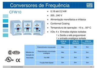 CFW10
Conversores de Frequência
 0,18 até 2,2 kW
 200...240 V
 Alimentação monofásica e trifásica
Conformal Coating
 Conformal Coating
 Temperatura de operação: -10 a…50º C
 I/Os: 4 x Entradas digitais isoladas
1 x Saída a relé programável
1 x entrada analógica isolada
CFW-10
Clean
CFW-10
Standard
CFW-10
Potenciómetro
Métodos de
Variação de
Velocidade
Potenciómetro via entrada
analógica
Vía HMI
Função Multi-Speed
Potenciómetro incorporado Não
Não
Sim
Sim
Não
Sim
Sim
Sim
Sim
Sim
Sim
Sim
21
WAU Controlo de Motores
 