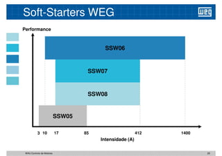 SSW06
Performance
Soft-Starters WEG
SSW07
SSW08
10 17 85 1400
3
SSW05
412
Intensidade (A)
29
WAU Controlo de Motores
 