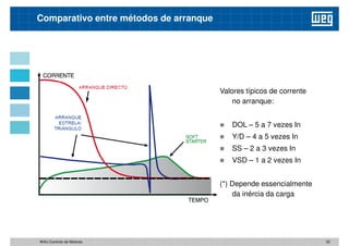 Comparativo entre métodos de arranque
Valores típicos de corrente
no arranque:
 DOL – 5 a 7 vezes In
 Y/D – 4 a 5 vezes In
 SS – 2 a 3 vezes In
 VSD – 1 a 2 vezes In
33
WAU Controlo de Motores
VSD – 1 a 2 vezes In
(*) Depende essencialmente
da inércia da carga
 