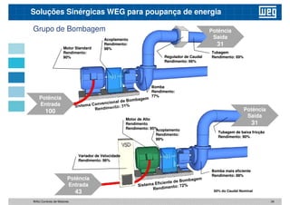 Grupo de Bombagem
Motor Standard
Rendimento:
90%
Motor Standard
Rendimento:
90%
Potência
Saída
31
Acoplamento
Rendimento:
98%
Acoplamento
Rendimento:
98%
Regulador de Caudal
Rendimento: 66%
Regulador de Caudal
Rendimento: 66%
Tubagem
Rendimento: 69%
Tubagem
Rendimento: 69%
Soluções Sinérgicas WEG para poupança de energia
Potência
Entrada
100
Bomba
Rendimento:
77%
Bomba
Rendimento:
77%
Motor de Alto
Rendimento
Rendimento: 95%
Motor de Alto
Rendimento
Rendimento: 95%
Acoplamento
Rendimento:
Acoplamento
Rendimento:
Tubagem de baixa fricção
Rendimento: 90%
Tubagem de baixa fricção
Rendimento: 90%
Potência
Saída
31
34
Rendimento:
99%
Rendimento:
99%
Bomba mais eficiente
Rendimento: 88%
Bomba mais eficiente
Rendimento: 88%
Rendimento: 90%
Rendimento: 90%
Variador de Velocidade
Rendimento: 96%
Variador de Velocidade
Rendimento: 96%
Potência
Entrada
43 60% do Caudal Nominal
WAU Controlo de Motores
 