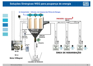Ar Comprimido – Válvulas de Limpeza dos Filtros de Mangas
PRESSÃO: -210 mmca
PRESSÃO: -240 mmca
Soluções Sinérgicas WEG para poupança de energia
Transdutor
de
Pressão
Set Point
210 mmca
Válvula
Rotativa
Filtro de
Mangas
EXAUSTOR WQuattro
Posto
de
trabalho
Posto
de
trabalho
Posto
de
trabalho
CAÇAMBA DE RESÍDUOS
50 Hz
50 cv
4-20 mA
Motor WMagnet
ÀREA DE REBARBAÇÃO
38
WAU Controlo de Motores
 