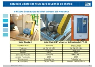 3º PASSO: Substituição do Motor Standard por WMAGNET
Soluções Sinérgicas WEG para poupança de energia
39
WAU Controlo de Motores
 