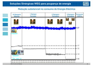 Redução substancial no consumo de Energia Eléctrica
Consumo
(kW/h)
1 Damper
Fechado
2 Dampers
Fechados
3 Dampers
Fechados
16 Dampers
Abertos
Soluções Sinérgicas WEG para poupança de energia
27
STANDARD
40
17
12
08
15
WMAGNET
+
DPF – REG - 20
WAU Controlo de Motores
 