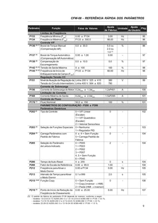 CFW-08 - REFERÊNCIA RÁPIDA DOS PARÂMETROS

Parâmetro
P133
P134
P136 (2) (*)

P137 (2)
P138 (2)
P142 (2) (3)
P145 (2) (3)

P151

P156
P169
P178 (1)

P202 (3)

P203 (3)
P204 (3)

P205

P206
P208
P212
P213
P215

(3)(4)

P219 (3)

Função
Limites de Freqüência
Freqüência Mínima (Fmin)
Freqüência Máxima (Fmax)
Controle V/F
Boost de Torque Manual
(Compensação IxR)

Faixa de Valores

Ajuste
Ajuste
Pág.
Unidade
de Fábrica
do Usuário

0.00 a P134
P133 a 300.0

3.00
66.00

Hz
Hz

95
96

0.0 a 30.0

5.0 ou
2.0 ou
1.0 (*)
0.00

%

96

-

97

%

97

%
Hz

98
98

V

99

A

100

A

101

%

101

-

102

-

103

-

104

-

104

s
Hz

104
104
105

s

105

-

106

Hz

107

Boost de Torque Automático
0.00 a 1.00
(Compensação IxR Automática)
Compensação de
0.0 a 10.0
0.0
Escorregamento
Tensão de Saída Máxima
0 a 100
100
Freqüência de Início de
P133 a P134
60.00
Enfraquecimento de Campo (Fnom)
Regulação Tensão CC
Nível deAtuação da Regulação da Linha 200 V: 325 a 410
380
Tensão do Circuito Intermediário Linha 400 V: 564 a 820
780
Corrente de Sobrecarga
Corrente de Sobrecarga do Motor 0.2xInom a 1.3xInom
1.2xP401
Limitação de Corrente
Corrente Máxima de Saída
0.2xInom a 2.0xInom
1.5xP295
Controle de Fluxo
Fluxo Nominal
50.0 a 150
100
PARÂMETROS DE CONFIGURAÇÃO - P200 a P398
Parâmetros Genéricos
Tipo de Controle
0 = V/F Linear
0
(Escalar)
1 = V/F Quadrático
(Escalar)
2 = Vetorial Sensorless
Seleção de Funções Especiais 0 = Nenhuma
0
1 = Regulador PID
Carrega Parâmetros com
0 a 4 = Sem Função
0
Padrão de Fábrica
5 = Carrega Padrão de
Fábrica
Seleção do Parâmetro
0 = P005
2
de Leitura Indicado
1 = P003
2 = P002
3 = P007
4, 5 = Sem Função
6 = P040
Tempo de Auto-Reset
0 a 255
0
Fator de Escala da Referência 0.00 a 99.9
1.00
Freqüência paraAtivar o
0.00 a P134
0.00
Modo Dormir
Intervalo de Tempo paraAtivar
0.1 a 999
2.0
o Modo Dormir
Função Copy
0 = Sem Função
0
1 = Copy (inversor o HMI)
2 = Paste (HMI o inversor)
Ponto de Início da Redução da 0.00 a 25.00
6.00
Freqüência de Chaveamento

(*) O padrão de fábrica do parâmetro P136 depende do inversor, conforme a seguir:
- modelos 1.6-2.6-4.0-7.0 A/200-240 V e 1.0-1.6-2.6-4.0 A/380-480 V: P136 = 5.0 %;
- modelos 7.3-10-16 A/200-240 V e 2.7-4.3-6.5-10 A/380-480 V: P136 = 2.0 %;
- modelos 22-28-33 A/200-240 V e 13-16-24-30 A/380-480 V: P136 = 1.0 %.

9

 
