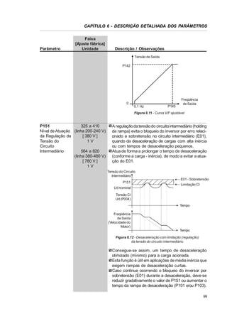 CAPÍTULO 6 - DESCRIÇÃO DETALHADA DOS PARÂMETROS

Parâmetro

Faixa
[Ajuste fábrica]
Unidade

Descrição / Observações
Tensão de Saída
P142

0

0.1 Hz

P145

Freqüência
de Saída

Figura 6.11 - Curva V/F ajustável

P151
325 a 410
Nível de Atuação (linha 200-240 V)
da Regulação da
[ 380 V ]
Tensão do
1V
Circuito
Intermediário
564 a 820
(linha 380-480 V)
[ 780 V ]
1V

A regulação da tensão do circuito intermediário (holding
de rampa) evita o bloqueio do inversor por erro relacionado a sobretensão no circuito intermediário (E01),
quando da desaceleração de cargas com alta inércia
ou com tempos de desaceleração pequenos.
Atua de forma a prolongar o tempo de desaceleração
(conforme a carga - inércia), de modo a evitar a atuação do E01.
Tensão do Circuito
Intermediário
P151

E01 - Sobretensão
Limitação CI

Ud nominal
Tensão CI
Ud (P004)
Tempo
Freqüência
de Saída
(Velocidade do
Motor)
Tempo
Figura 6.12 - Desaceleração com limitação (regulação)
da tensão do circuito intermediário

Consegue-se assim, um tempo de desaceleração
otimizado (mínimo) para a carga acionada.
Esta função é útil em aplicações de média inércia que
exigem rampas de desaceleração curtas.
Caso continue ocorrendo o bloqueio do inversor por
sobretensão (E01) durante a desaceleração, deve-se
reduzir gradativamente o valor de P151 ou aumentar o
tempo da rampa de desaceleração (P101 e/ou P103).
99

 