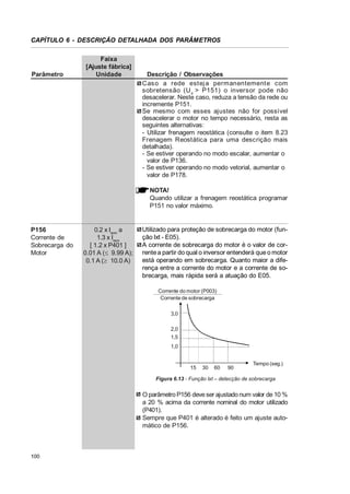 CAPÍTULO 6 - DESCRIÇÃO DETALHADA DOS PARÂMETROS

Parâmetro

Faixa
[Ajuste fábrica]
Unidade

Descrição / Observações
Cas o a rede estej a permanentemente com
sobretensão (U d > P151) o inversor pode não
desacelerar. Neste caso, reduza a tensão da rede ou
incremente P151.
Se mesmo com esses ajustes não for possível
desacelerar o motor no tempo necessário, resta as
seguintes alternativas:
- Utilizar frenagem reostática (consulte o item 8.23
Frenagem Reostática para uma descrição mais
detalhada).
- Se estiver operando no modo escalar, aumentar o
valor de P136.
- Se estiver operando no modo vetorial, aumentar o
valor de P178.
NOTA!
Quando utilizar a frenagem reostática programar
P151 no valor máximo.

P156
Corrente de
Sobrecarga do
Motor

0.2 x Inom a
1.3 x Inom
[ 1.2 x P401 ]
0.01 A (d 9.99 A);
0.1 A (t 10.0 A)

Utilizado para proteção de sobrecarga do motor (função Ixt - E05).
A corrente de sobrecarga do motor é o valor de corrente a partir do qual o inversor entenderá que o motor
está operando em sobrecarga. Quanto maior a diferença entre a corrente do motor e a corrente de sobrecarga, mais rápida será a atuação do E05.
Corrente do motor (P003)
Corrente de sobrecarga
3,0
2,0
1,5
1,0

15

30

60

90

Tempo (seg.)

Figura 6.13 - Função Ixt – detecção de sobrecarga

O parâmetro P156 deve ser ajustado num valor de 10 %
a 20 % acima da corrente nominal do motor utilizado
(P401).
Sempre que P401 é alterado é feito um ajuste automático de P156.

100

 