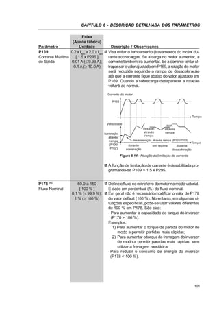 CAPÍTULO 6 - DESCRIÇÃO DETALHADA DOS PARÂMETROS
Faixa
[Ajuste fábrica]
Parâmetro
Unidade
P169
0.2 x Inom a 2.0 x Inom
Corrente Máxima
[ 1.5 x P295 ]
de Saída
0.01 A (d 9.99 A);
0.1 A (t 10.0 A)

Descrição / Observações
Visa evitar o tombamento (travamento) do motor durante sobrecargas. Se a carga no motor aumentar, a
corrente também irá aumentar. Se a corrente tentar ultrapassar o valor ajustado em P169, a rotação do motor
será reduzida seguindo a rampa de desaceleração
até que a corrente fique abaixo do valor ajustado em
P169. Quando a sobrecarga desaparecer a rotação
voltará ao normal.
Corrente do motor
P169

Tempo
Velocidade
Aceleração
através
rampa
(P100/
P102)

desacel.
através
rampa

acel.
através
rampa

desaceleração através rampa (P101/P103)
durante
aceleração

em regime

Tempo
durante
desaceleração

Figura 6.14 - Atuação da limitação de corrente

A função de limitação de corrente é desabilitada programando-se P169 > 1.5 x P295.
P178 (1)
Fluxo Nominal

50.0 a 150
[ 100 % ]
0.1 % (d 99.9 %);
1 % (t 100 %)

Define o fluxo no entreferro do motor no modo vetorial.
É dado em percentual (%) do fluxo nominal.
Em geral não é necessário modificar o valor de P178
do valor default (100 %). No entanto, em algumas situações específicas, pode-se usar valores diferentes
de 100 % em P178. São elas:
- Para aumentar a capacidade de torque do inversor
(P178 > 100 %).
Exemplos:
1) Para aumentar o torque de partida do motor de
modo a permitir partidas mais rápidas;
2) Para aumentar o torque de frenagem do inversor
de modo a permitir paradas mais rápidas, sem
utilizar a frenagem reostática.
- Para reduzir o consumo de energia do inversor
(P178 < 100 %).

101

 