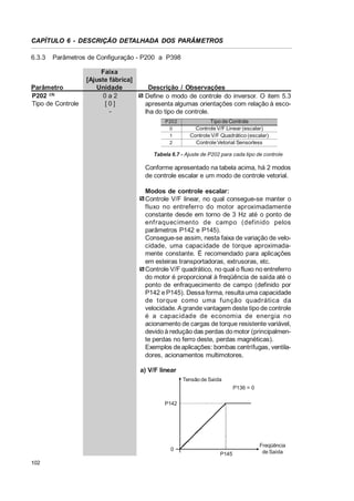 CAPÍTULO 6 - DESCRIÇÃO DETALHADA DOS PARÂMETROS
6.3.3

Parâmetros de Configuração - P200 a P398

Parâmetro
P202 (3)
Tipo de Controle

Faixa
[Ajuste fábrica]
Unidade
0a2
[0]
-

Descrição / Observações
Define o modo de controle do inversor. O item 5.3
apresenta algumas orientações com relação à escolha do tipo de controle.
P202
0
1
2

Tipo de Controle
Controle V/F Linear (escalar)
Controle V/F Quadrático (escalar)
Controle Vetorial Sensorless

Tabela 6.7 - Ajuste de P202 para cada tipo de controle

Conforme apresentado na tabela acima, há 2 modos
de controle escalar e um modo de controle vetorial.
Modos de controle escalar:
Controle V/F linear, no qual consegue-se manter o
fluxo no entreferro do motor aproximadamente
constante desde em torno de 3 Hz até o ponto de
enfraquec imento de campo (definido pelos
parâmetros P142 e P145).
Consegue-se assim, nesta faixa de variação de velocidade, uma capacidade de torque aproximadamente constante. É recomendado para aplicações
em esteiras transportadoras, extrusoras, etc.
Controle V/F quadrático, no qual o fluxo no entreferro
do motor é proporcional à freqüência de saída até o
ponto de enfraquecimento de campo (definido por
P142 e P145). Dessa forma, resulta uma capacidade
de torque como uma função quadrática da
velocidade. A grande vantagem deste tipo de controle
é a c apac idade de economia de energia no
acionamento de cargas de torque resistente variável,
devido à redução das perdas do motor (principalmente perdas no ferro deste, perdas magnéticas).
Exemplos de aplicações: bombas centrífugas, ventiladores, acionamentos multimotores.
a) V/F linear
Tensão de Saída
P136 = 0
P142

0
102

P145

Freqüência
de Saída

 
