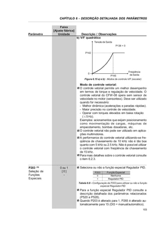CAPÍTULO 6 - DESCRIÇÃO DETALHADA DOS PARÂMETROS

Parâmetro

Faixa
[Ajuste fábrica]
Unidade

Descrição / Observações
b) V/F quadrático
Tensão de Saída
P136 = 0
P142

Freqüência
de Saída
P145
Figura 6.15 a) e b) - Modos de controle V/F (escalar)
0

Modo de controle vetorial:
O controle vetorial permite um melhor desempenho
em termos de torque e regulação de velocidade. O
controle vetorial do CFW-08 opera sem sensor de
velocidade no motor (sensorless). Deve ser utilizado
quando for necessário:
- Melhor dinâmica (acelerações e paradas rápidas).
- Maior precisão no controle de velocidade.
- Operar com torques elevados em baixa rotação
( d 5 Hz).
Exemplos: acionamentos que exijam posicionamento
como movimentação de cargas, máquinas de
empacotamento, bombas dosadoras, etc.
O controle vetorial não pode ser utilizado em aplicações multimotores.
A performance do controle vetorial utilizando-se freqüência de chaveamento de 10 kHz não é tão boa
quanto com 5 kHz ou 2.5 kHz. Não é possível utilizar
o controle vetorial com freqüência de chaveamento
de 15 kHz.
Para mais detalhes sobre o controle vetorial consulte
o item 6.2.3.
P203 (3)
Seleção de
Funções
Especiais

0 ou 1
[0]
-

Seleciona ou não a função especial Regulador PID.
P203
0
1

Função Especial
Nenhuma
Regulador PID

Tabela 6.8 - Configuração de P203 para utilizar ou não a função
especial Regulador PID

Para a função especial Regulador PID consulte a
descrição detalhada dos parâmetros relacionados
(P520 a P528).
Quando P203 é alterado para 1, P265 é alterado automaticamente para 15 (DI3 = manual/automático).
103

 