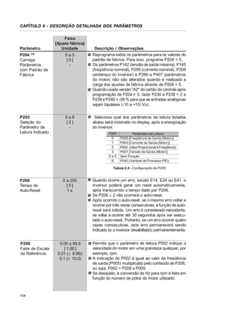 CAPÍTULO 6 - DESCRIÇÃO DETALHADA DOS PARÂMETROS

Parâmetro

Faixa
[Ajuste fábrica]
Unidade

Descrição / Observações

P204 (3)
Carrega
Parâmetros
com Padrão de
Fábrica

0a5
[0]
-

Reprograma todos os parâmetros para os valores do
padrão de fábrica. Para isso, programe P204 = 5.
Os parâmetros P142 (tensão de saída máxima), P145
(freqüência nominal), P295 (corrente nominal), P308
(endereço do inversor) e P399 a P407 (parâmetros
do motor) não são alterados quando é realizada a
carga dos ajustes de fábrica através de P204 = 5.
Quando usada versão "A2" do cartão de controle após
programação de P204 = 5, fazer P234 e P238 = 2 e
P236 e P240 = -50 % para que as entradas analógicas
sejam bipolares (-10 a +10) Vcc.

P205
Seleção do
Parâmetro de
Leitura Indicado

0a6
[2]
-

Seleciona qual dos parâmetros de leitura listados
abaixo será mostrado no display, após a energização
do inversor.
P205
0
1
2
3
4e5
6

Parâmetro de Leitura
P005 [Freqüência de Saída (Motor)]
P003 [Corrente de Saída (Motor)]
P002 (Valor Proporcional à Freqüência)
P007 [Tensão de Saída (Motor)]
Sem Função
P040 (Variável de Processo PID)

Tabela 6.9 - Configuração de P205

P206
Tempo de
Auto-Reset

P208
Fator de Escala
da Referência

104

0 a 255
[0]
1s

Quando ocorre um erro, exceto E14, E24 ou E41, o
inversor poderá gerar um reset automaticamente,
após transcorrido o tempo dado por P206.
Se P206 d 2 não ocorrerá o auto-reset.
Após ocorrido o auto-reset, se o mesmo erro voltar a
ocorrer por três vezes consecutivas, a função de autoreset será inibida. Um erro é considerado reincidente,
se voltar a ocorrer até 30 segundos após ser executado o auto-reset. Portanto, se um erro ocorrer quatro
vezes consecutivas, este erro permanecerá sendo
indicado (e o inversor desabilitado) permanentemente.

0.00 a 99.9
[ 1.00 ]
0.01 (d 9.99);
0.1 (t 10.0)

Permite que o parâmetro de leitura P002 indique a
velocidade do motor em uma grandeza qualquer, por
exemplo, rpm.
A indicação de P002 é igual ao valor da freqüência
de saída (P005) multiplicado pelo conteúdo de P208,
ou seja, P002 = P208 x P005.
Se desejado, a conversão de Hz para rpm é feita em
função do número de pólos do motor utilizado:

 