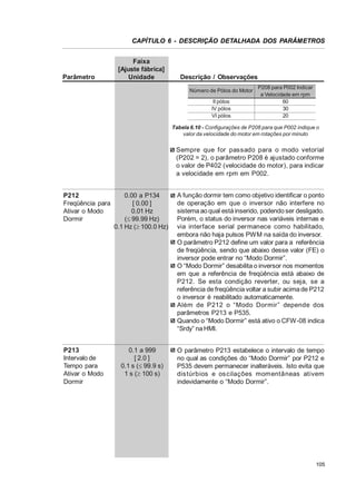 CAPÍTULO 6 - DESCRIÇÃO DETALHADA DOS PARÂMETROS

Parâmetro

Faixa
[Ajuste fábrica]
Unidade

Descrição / Observações
Número de Pólos do Motor
II pólos
IV pólos
VI pólos

P208 para P002 Indicar
a Velocidade em rpm
60
30
20

Tabela 6.10 - Configurações de P208 para que P002 indique o
valor da velocidade do motor em rotações por minuto

Sempre que for passado para o modo vetorial
(P202 = 2), o parâmetro P208 é ajustado conforme
o valor de P402 (velocidade do motor), para indicar
a velocidade em rpm em P002.
P212
Freqüência para
Ativar o Modo
Dormir

P213
Intervalo de
Tempo para
Ativar o Modo
Dormir

0.00 a P134
[ 0.00 ]
0.01 Hz
(d 99.99 Hz)
0.1 Hz (t 100.0 Hz)

A função dormir tem como objetivo identificar o ponto
de operação em que o inversor não interfere no
sistema ao qual está inserido, podendo ser desligado.
Porém, o status do inversor nas variáveis internas e
via interface serial permanece como habilitado,
embora não haja pulsos PWM na saída do inversor.
O parâmetro P212 define um valor para a referência
de freqüência, sendo que abaixo desse valor (FE) o
inversor pode entrar no “Modo Dormir”.
O “Modo Dormir” desabilita o inversor nos momentos
em que a referência de freqüência está abaixo de
P212. Se esta condição reverter, ou seja, se a
referência de freqüência voltar a subir acima de P212
o inversor é reabilitado automaticamente.
Além de P212 o “Modo Dormir” depende dos
parâmetros P213 e P535.
Quando o “Modo Dormir” está ativo o CFW-08 indica
“Srdy” na HMI.

0.1 a 999
[ 2.0 ]
0.1 s (d 99.9 s)
1 s (t 100 s)

O parâmetro P213 estabelece o intervalo de tempo
no qual as condições do “Modo Dormir” por P212 e
P535 devem permanecer inalteráveis. Isto evita que
dis túrbios e os cilações momentâneas ativem
indevidamente o “Modo Dormir”.

105

 