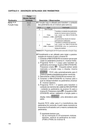 CAPÍTULO 6 - DESCRIÇÃO DETALHADA DOS PARÂMETROS

Parâmetro
P215 (3) (4)
Função Copy

Faixa
[Ajuste fábrica]
Unidade
0a2
[0]
-

Descrição / Observações
A função copy é utilizada para transferir o conteúdo
dos parâmetros de um inversor para outro (s).
P215
0

1

2

Ação
Sem Função

Explicação
Transfere o conteúdo dos parâmetros
atuais do inversor para a memória
Copy
não volátil da HMI-CFW 08-RS
(Inversor o HMI) (EEPROM)
Os parâmetros atuais do inversor
permanecem inalterados
Transfere o conteúdo da memória
não volátil da HMI-CFW 08-RS
Paste
(HMI o Inversor) (EEPROM) para os parâmetros
atuais do inversor

Tabela 6.11 - Programação de P215 para executar a função Copy

Procedimento a ser utilizado para copiar a parametrização do inversor A para o inversor B:
1. Conectar a HMI-CFW08-RS no inversor que se quer
copiar os parâmetros (inversor A - inversor fonte).
2. Programar P215 = 1 (copy) para transferir os
parâmetros do inversor A para a HMI-CFW08-RS.
Pressionar a tecla
. Enquanto estiver sendo
realizada a funç ão copy o display mos tra
. P215 volta automaticamente para 0
(Inativa) quando a transferência estiver concluída.
3. Desconectar a HMI-CFW08-RS do inversor (A).
4. Conectar a HMI-CFW08-RS no inversor para o
qual se deseja transferir os parâmetros (inversor
B - inversor destino).
5. Programar P215 = 2 (paste) para transferir o
conteúdo da memória não volátil da HMI (EEPROM
- contendo os parâmetros do inversor A) para o
inversor B. Pressionar a tecla
. Enquanto a HMICFW 08-RS estiver realizando a função paste o
display indica
paste.

,uma abreviatura para

Quando P215 voltar para 0 a transferência dos
parâmetros foi concluída. A partir deste momento os
inversores A e B estarão com o mesmo conteúdo dos
parâmetros.
É importante lembrar que:
- Se os inversores A e B acionarem motores
distintos, verificar os parâmetros do motor
(P399 a P409) do inversor B.
106

 
