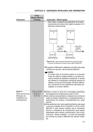 CAPÍTULO 6 - DESCRIÇÃO DETALHADA DOS PARÂMETROS

Parâmetro

Faixa
[Ajuste fábrica]
Unidade

Descrição / Observações
- Para copiar o conteúdo dos parâmetros do inversor
A para outro (s) inversor (es) repetir os passos 4 e 5
descritos anteriormente.
INVERSOR
A

INVERSOR
B

Parâmetros

Parâmetros

HMIoINV
(paste)
P215 = 2
Pressionar

INVoHMI
(copy)
P215 = 1
Pressionar
EEPROM

EEPROM

HMI-CFW08-RS

HMI-CFW08-RS

Figura 6.16 - Cópia da parametrização do inversor A para
o inversor B utilizando a função copy e HMI-CFW08-RS

Enquanto a HMI estiver realizando a função copy (seja
na leitura ou escrita), não é possível operá-la.
NOTA!
A função copy só funciona quando os inversores
forem do mesmo modelo (tensão e corrente) e tiverem versões de software compatíveis. A versão
de software é considerada compatível quando os
dígitos x e y (Vx.yz) forem iguais. Se forem diferentes, ocorrerá E10 e os parâmetros não serão carregados no inversor destino.
P219 (3)
Ponto de Início da
Redução da
Freqüência de
Chaveamento

0.00 a 25.00
[ 6.00 Hz ]
0.01 Hz

Define o ponto no qual há a comutação automática
da freqüência de chaveamento para 2.5 kHz.
Isto melhora sensivelmente a medição da corrente de
saída em baixas freqüências e conseqüentemente, a
performance do inversor, principalmente em modo
vetorial.
Este parâmetro tem como padrão de fábrica valor igual
a zero nos modelos 28 A e 33 A/200 V e 24 A e 30 A/
380-480 V, pois nesses modelos não é necessário
diminuir a freqüência de chaveamento para baixas
velocidades para manter a performance. Isso é possível pois, nesses modelos, o circuito de aquisição
da corrente de saída é diferente dos demais modelos.
107

 