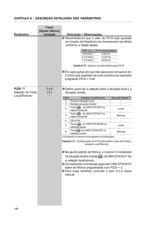 CAPÍTULO 6 - DESCRIÇÃO DETALHADA DOS PARÂMETROS

Parâmetro

Faixa
[Ajuste fábrica]
Unidade

Descrição / Observações
Recomenda-se que o valor de P219 seja ajustado
em função da freqüência de chaveamento escolhida
conforme a tabela abaixo:
P297 (Fsw)
4 (5 kHz)
6 (10 kHz)
7 (15 kHz)

P219 recomendado
6.00 Hz
12.00 Hz
18.00 Hz

Tabela 6.12 - Valores recomendados para P219

Em aplicações em que não seja possível operar em
2.5 kHz (por questões de ruído acústico por exemplo)
programar P219 = 0.00.
P220 (3)
Seleção da Fonte
Local/Remoto

0a6
[2]
-

Define quem faz a seleção entre a situação local e a
situação remoto.
Seleção Local/Remoto
P220
0
Sempre situação local
1
Sempre situação remoto
Tecla
da HMI-CFW08-P ou
2
HMI-CFW08-RP
Tecla
da HMI-CFW08-P ou
3
HMI-CFW08-RP

Situação Default (*)
Local
Remoto

DI2 a DI4
Tecla
da HMI-CFW08-RS ou
Local
interface serial
Tecla
da HMI-CFW08-RS ou
6
Remoto
interface serial
(*) Quando o inversor é energizado (inicialização).
4
5

Tabela 6.13 - Configuração de P220 para definir onde será feita a
seleção Local/Remoto

No ajuste padrão de fábrica, o inversor é inicializado
da HMI-CFW08-P faz
na situação local e a tecla
a seleção local/remoto.
Os inversores com tampa cega (sem HMI-CFW08-P)
saem de fábrica programados com P220 = 3.
Para mais detalhes consulte o item 6.2.6 deste
manual.

108

 
