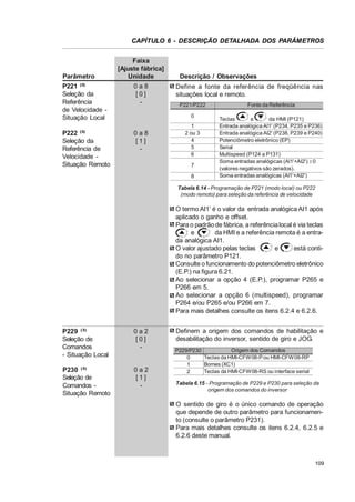CAPÍTULO 6 - DESCRIÇÃO DETALHADA DOS PARÂMETROS

Parâmetro
P221 (3)
Seleção da
Referência
de Velocidade Situação Local
P222 (3)
Seleção da
Referência de
Velocidade Situação Remoto

Faixa
[Ajuste fábrica]
Unidade
0a8
[0]
-

Descrição / Observações
Define a fonte da referência de freqüência nas
situações local e remoto.
P221/P222
0

0a8
[1]
-

1
2 ou 3
4
5
6
7
8

Fonte da Referência
Teclas
e
da HMI (P121)
Entrada analógica AI1' (P234, P235 e P236)
Entrada analógica AI2' (P238, P239 e P240)
Potenciômetro eletrônico (EP)
Serial
Multispeed (P124 a P131)
Soma entradas analógicas (AI1'+AI2') t 0
(valores negativos são zerados).
Soma entradas analógicas (AI1'+AI2')

Tabela 6.14 - Programação de P221 (modo local) ou P222
(modo remoto) para seleção da referência de velocidade

O termo AI1’ é o valor da entrada analógica AI1 após
aplicado o ganho e offset.
Para o padrão de fábrica, a referência local é via teclas
e
da HMI e a referência remota é a entrada analógica AI1.
O valor ajustado pelas teclas
e
está contido no parâmetro P121.
Consulte o funcionamento do potenciômetro eletrônico
(E.P.) na figura 6.21.
Ao selecionar a opção 4 (E.P.), programar P265 e
P266 em 5.
Ao selecionar a opção 6 (multispeed), programar
P264 e/ou P265 e/ou P266 em 7.
Para mais detalhes consulte os itens 6.2.4 e 6.2.6.
P229 (3)
Seleção de
Comandos
- Situação Local

0a2
[0]
-

P230 (3)
Seleção de
Comandos Situação Remoto

0a2
[1]
-

Definem a origem dos comandos de habilitação e
desabilitação do inversor, sentido de giro e JOG.
Origem dos Comandos
P229/P230
Teclas da HMI-CFW08-P ou HMI-CFW08-RP
0
Bornes (XC1)
1
Teclas da HMI-CFW08-RS ou interface serial
2
Tabela 6.15 - Programação de P229 e P230 para seleção da
origem dos comandos do inversor

O sentido de giro é o único comando de operação
que depende de outro parâmetro para funcionamento (consulte o parâmetro P231).
Para mais detalhes consulte os itens 6.2.4, 6.2.5 e
6.2.6 deste manual.

109

 