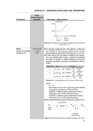 CAPÍTULO 6 - DESCRIÇÃO DETALHADA DOS PARÂMETROS

Parâmetro

Faixa
[Ajuste fábrica]
Unidade

Descrição / Observações
Referência
P134

P133
0

0 ................ 10 V
0 ................ 20 mA
4 mA ........... 20 mA

Sinal Alx

Figura 6.18 - Resposta das entradas analógicas com Zona Morta
Ativa (P233 = 1)

P234
Ganho da Entrada
Analógica AI1

0.00 a 9.99
[ 1.00 ]
0.01

As entradas analógicas AI1 e AI2 definem a referência
de freqüência do inversor conforme as curvas
apresentadas no parâmetro P233 (figuras 6.17 e 6.18).
O valor interno AIx’ que define a referência de freqüência a ser utilizada pelo inversor, é dado em percentual
do fundo de escala e é obtido utilizando-se uma das
seguintes equações (consulte os parâmetros P235 e
P239):
P235/P239

Sinal

0

0 a 10 V

0

0 a 20 mA

1

4 a 20 mA

Equação
AIx OFFSET
AIx' = GANHO .
+
10
100
AIx OFFSET
AIx' = GANHO .
+
20
100
. AIx - 4 + OFFSET
AIx' = GANHO
16
100

Tabela 6.17 - Configurações de AI1 e AI2 em P235 e P239

sendo:
- x = 1, 2.
- AIx é dado em V ou mA, conforme o sinal utilizado
(consulte os parâmetros P235 e P239).
- GANHO é definido pelos parâmetros P234 e
P238 para a AI1 e AI2 respectivamente.
- OFFSET é definido pelos parâmetros P236 e
P240 para a AI1 e AI2 respectivamente.
Isto é representado esquematicamente na figura 6.19.
P234, P238
AIx

AIx'

GANHO

P235
P239
OFFSET
(P236, P240)
Figura 6.19 - Blocodiagrama das entradas analógicas AI1 e AI2
111

 