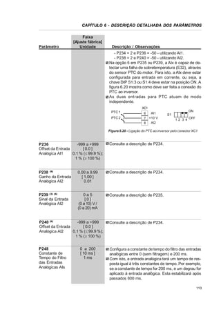 CAPÍTULO 6 - DESCRIÇÃO DETALHADA DOS PARÂMETROS

Parâmetro

Faixa
[Ajuste fábrica]
Unidade

Descrição / Observações
- P234 = 2 e P236 = -50 - utilizando AI1.
- P238 = 2 e P240 = -50 - utilizando AI2.
Na opção 5 em P235 ou P239, a AIx é capaz de detectar uma falha de sobretemperatura (E32), através
do sensor PTC do motor. Para isto, a AIx deve estar
configurada para entrada em corrente, ou seja, a
chave DIP S1:3 ou S1:4 deve estar na posição ON. A
figura 6.20 mostra como deve ser feita a conexão do
PTC ao inversor.
As duas entradas para PTC atuam de modo
independente.
XC1
PTC 1
PTC 2

AI1
6
7 +10 V
AI2
8

ON
S1
1 2 3 4 OFF

Figura 6.20 - Ligação do PTC ao inversor pelo conector XC1

P236
-999 a +999
Offset da Entrada
[ 0.0 ]
Analógica AI1
0.1 % (d 99.9 %);
1 % (t 100 %)

Consulte a descrição de P234.

P238 (6)
Ganho da Entrada
Analógica AI2

0.00 a 9.99
[ 1.00 ]
0.01

Consulte a descrição de P234.

P239 (3) (6)
Sinal da Entrada
Analógica AI2

0a5
[0]
(0 a 10) V /
(0 a 20) mA

Consulte a descrição de P235.

P240 (6)
-999 a +999
Offset da Entrada
[ 0.0 ]
Analógica AI2
0.1 % (d 99.9 %);
1 % (t 100 %)

Consulte a descrição de P234.

P248
Constante de
Tempo do Filtro
das Entradas
Analógicas AIs

Configura a constante de tempo do filtro das entradas
analógicas entre 0 (sem filtragem) e 200 ms.
Com isto, a entrada analógica terá um tempo de resposta igual à três constantes de tempo. Por exemplo,
se a constante de tempo for 200 ms, e um degrau for
aplicado à entrada analógica. Esta estabilizará após
passados 600 ms.

0 a 200
[ 10 ms ]
1 ms

113

 