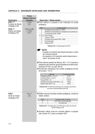 CAPÍTULO 6 - DESCRIÇÃO DETALHADA DOS PARÂMETROS

Parâmetro
P251 (6)
Função da Saída
Analógica AO

Faixa
[Ajuste fábrica]
Unidade
0a9
[0]
-

P252 (6)
Ganho da Saída
Analógica AO

0.00 a 9.99
[ 1.00 ]
0.01

Descrição / Observações
P251 define a variável a ser indicada na saída
analógica.
P251
0
1
2
3, 5 e 8
4
6
7
9

Função da AO
Freqüência de saída (Fs) - P005
Referência de freqüência ou freqüência de entrada (Fe)
Corrente de saída - P003
Sem função
Torque - P009
Variável de processo PID - P040
Corrente ativa
Setpoint PID
Tabela 6.19 - Configuração de P251

NOTA!
- A opção 4 somente está disponível para o modo
de controle vetorial.
- As opções 6 e 9 somente estão disponíveis a
partir da versão V3.50.
Para valores padrão de fábrica, AO = 10 V quando a
freqüência de saída for igual à freqüência máxima (definida por P134), ou seja, 66 Hz.
Escala das indicações nas saídas analógicas (fundo
de escala = 10 V):
Fundo de Escala
Variável
P134
Freqüência (P251 = 0 ou 1)
1.5 x Inom
Corrente (P251 = 2 ou 7)
150 %
Torque (P251 = 4)
P528
Variável de Processo PID (P251 = 6)
P528
Setpoint PID (P251 = 9)
Tabela 6.20 - Fundo de escala para as variáveis possíveis
de serem representadas pela AO

P253
Sinal da Saída
Analógica AO

0 ou 1
[0]
-

Define o tipo do sinal das saídas analógicas, conforme
tabela abaixo:
P253
0
1

Tipo/Excursão do Sinal
(0 a 10) V ou (0 a 20) mA
(4 a 20) mA

Tabela 6.21 - Configuração de P253 para o tipo de sinal da
saída analógica AO

Quando utilizar sinal em corrente alterar a posição
das chaves S1:2 para a posição OFF.

114

 