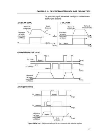 CAPÍTULO 6 - DESCRIÇÃO DETALHADA DOS PARÂMETROS
Os gráficos a seguir descrevem a atuação e funcionamento
das funções das DIs:
a) HABILITA GERAL

b) GIRA/PÁRA
Motor
Gira Livre

Rampa de
Aceleração
Freqüência
de Saída
(Velocidade
do Motor)

Tempo

0V

DI

Rampa de
Desaceleração

Rampa de
Aceleração

Aberto

Freqüência
de Saída
(Velocidade
do Motor)

DI

Tempo
0V

Aberto

Tempo

Tempo

c) LIGA/DESLIGA (START/STOP)
0V
DI1 - Liga

Tempo

Aberto

Tempo

0V
DI2 - Desliga
Aberto

Tempo
Freqüência
de Saída
(Velocidade
do Motor)

Tempo

d) AVANÇO/RETORNO
0V
DI1 - Avanço

Aberto
Tempo
0V

DI2 - Retorno

Aberto
Tempo

Freqüência
de Saída
(Velocidade
do Motor)

Horário
Anti Horário

Tempo

Figura 6.21 a) a d) - Diagramas de tempo do funcionamento das entradas digitais

117

 