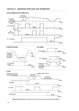 CAPÍTULO 6 - DESCRIÇÃO DETALHADA DOS PARÂMETROS
e) POTENCIÔMETRO ELETRÔNICO (EP)
Freqüência
Mínima (P133)
Freqüência
de Saída
(Velocidade do
Motor)

Tempo
0V

0V

DI3 - Acelera
Aberto
Tempo

Reset
DI4 Desacelera

0V
Aberto
Tempo

DI - Gira/Pára
Aberto
Tempo
g) 2a RAMPA

f) SENTIDO DE GIRO

0V
DI - Gira/Pára
Freqüência
de Saída
(Velocidade
do Motor)

Aberto
Tempo

Horário
Tempo
Anti-Horário
0V

DI - Sentido
de Giro

0V
Aberto

DI - 2a Rampa

P103

P102
Freqüência P100
de Saída
(Velocidade
do Motor)

Aberto
Tempo

P101
Tempo

h) JOG
Freqüência JOG (P122)

Freqüência de Saída
(Velocidade do Motor)

Rampa de
Aceleração

Rampa de
Desaceleração
Tempo

0V
Gira/Pára

DI - JOG

Aberto
Tempo

0V
Aberto

Tempo

0V
Habilita Geral

Aberto
Tempo

Figura 6.21 (cont.) e) a h) - Diagramas de tempo do funcionamento das entradas digitais
118

Tempo

 