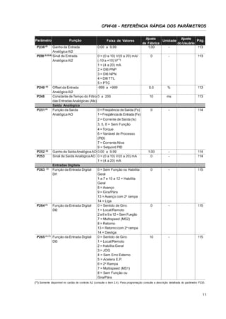 CFW-08 - REFERÊNCIA RÁPIDA DOS PARÂMETROS

Parâmetro
P238

(6)

Função

Ganho da Entrada
Analógica AI2
P239 (3) (5) (6) Sinal da Entrada
Analógica AI2

P240 (6)
P248

P251 (6)

P252 (6)
P253

P263

(3)

P264 (3)

P265 (3) (7)

Faixa de Valores
0.00 a 9.99
0 = (0 a 10) V/(0 a 20) mA/
(-10 a +10) V(**)
1 = (4 a 20) mA
2 = DI6 PNP
3 = DI6 NPN
4 = DI6 TTL
5 = PTC
-999 a +999

Offset da Entrada
Analógica AI2
Constante de Tempo do Filtro 0 a 200
das Entradas Analógicas (AIs)
Saída Analógica
Função da Saída
0 = Freqüência de Saída (Fs)
Analógica AO
1 = Freqüênciade Entrada (Fe)
2 = Corrente de Saída (Is)
3, 5, 8 = Sem Função
4 = Torque
6 = Variável de Processo
(PID)
7 = Corrente Ativa
9 = Setpoint PID
Ganho da SaídaAnalógicaAO 0.00 a 9.99
Sinal da Saída Analógica AO 0 = (0 a 10) V/(0 a 20) mA
1 = (4 a 20) mA
Entradas Digitais
Função da Entrada Digital
0 = Sem Função ou Habilita
DI1
Geral
1 a 7 e 10 a 12 = Habilita
Geral
8 = Avanço
9 = Gira/Pára
13 = Avanço com 2a rampa
14 = Liga
Função da Entrada Digital
0 = Sentido de Giro
DI2
1 = Local/Remoto
2 a 6 e 9 a 12 = Sem Função
7 = Multispeed (MS2)
8 = Retorno
13 = Retorno com 2a rampa
14 = Desliga
Função da Entrada Digital
0 = Sentido de Giro
DI3
1 = Local/Remoto
2 = Habilita Geral
3 = JOG
4 = Sem Erro Externo
5 = Acelera E.P.
6 = 2a Rampa
7 = Multispeed (MS1)
8 = Sem Função ou
Gira/Pára

Ajuste
Ajuste
Pág.
Unidade
de Fábrica
do Usuário
1.00
113
0

-

113

0.0

%

113

10

ms

113

0

-

114

1.00
0

-

114
114

0

-

115

0

-

115

10

-

115

(**) Somente disponível no cartão de controle A2 (consulte o item 2.4). Para programação consulte a descrição detalhada do parâmetro P235.

11

 