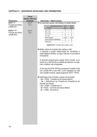 CAPÍTULO 6 - DESCRIÇÃO DETALHADA DOS PARÂMETROS

Parâmetro
P277 (3)
Função da Saída
a Relé RL1

Faixa
[Ajuste fábrica]
Unidade
0a7
[7]
-

P279 (3) (6)
Função da Saída
a Relé RL2

0a7
[0]
-

Descrição / Observações
As possíveis opções são listadas na tabela abaixo.
Saída/Parâmetro
Função
Fs > Fx
Fe > Fx
Fs = Fe
Is > Ix
Sem função
Run (inversor habilitado)
Sem erro

P277
(RL1)
0
1
2
3
4e6
5
7

P279
(RL2)
0
1
2
3
4e6
5
7

Tabela 6.23 - Funções das saídas a relé

Notas sobre as funções das saídas a relé:
1) Quando a opção selecionada for verdadeira a
saída digital é ativada, ou seja o relé tem a sua bobina
energizada.
2) Quando programada a opção ‘Sem função’, a (s)
saída (s) a relé ficarão no estado de repouso, ou seja,
com a bobina não energizada.
3) No caso do CFW-08 Plus que possui 2 saídas a relé
(um contato NA e outro NF), se for desejado um relé
com contato reversor, basta programar P277 = P279.
Definições dos símbolos usados nas funções:
- Fs = P005 - Freqüência de Saída (Motor)
- Fe = Referência de Freqüência (freqüência de
entrada da rampa)
- Fx = P288 - Freqüência Fx
- Is = P003 - Corrente de Saída (Motor)
- Ix = P290 - Corrente Ix

120

 