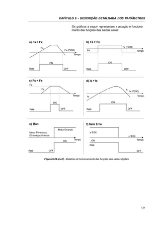 CAPÍTULO 6 - DESCRIÇÃO DETALHADA DOS PARÂMETROS
Os gráficos a seguir representam a atuação e funcionamento das funções das saídas a relé:

b) Fe > Fx

a) Fs > Fx

Fx (P288)

Fs

Fx (P288)

Fe

Tempo

Tempo
ON

ON
Relé

OFF

Relé

c) Fs = Fe

OFF

d) Is > Ix

Fe
Fs

Is
Tempo

Tempo

Is
ON

ON
OFF

Relé

Ix (P290)

Relé

e) Run

OFF

f) Sem Erro
Motor Girando
s/ E0X

Motor Parado ou
Girando por Inércia

c/ E0X
ON

Tempo

ON

Tempo

Relé
Relé

OFF

OFF

Figura 6.22 a) a f) - Detalhes do funcionamento das funções das saídas digitais

121

 