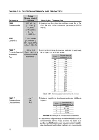 CAPÍTULO 6 - DESCRIÇÃO DETALHADA DOS PARÂMETROS

Parâmetro
P288
Freqüência Fx

P290
Corrente Ix

Faixa
[Ajuste fábrica]
Unidade
0.00 a P134
[ 3.00 Hz ]
0.01 Hz
(d 99.99 Hz);
0.1 Hz
(t 100.0 Hz)

Descrição / Observações
Usados nas funções das saídas a relé Fs > Fx,
Fe > Fx e Is > Ix (consulte os parâmetros P277 e
P279).

0 a 1.5 x Inom
[ 1.0 x P295 ]
0.01 A (d 9.99 A);
0.1 A (t 10.0 A)

P295 (3)
300 a 316
Corrente Nominal [ De acordo com a
do Inversor
corrente nominal
(Inom)
do inversor ]
-

A corrente nominal do inversor pode ser programada
de acordo com a tabela abaixo.
P295
300
301
302
303
304
305
306
307
308
309
310
311
312
313
314
315
316

Corrente Nominal
do Inversor (Inom)
1.0 A
1.6 A
2.6 A
2.7 A
4.0 A
4.3 A
6.5 A
7.0 A
7.3 A
10 A
13 A
16 A
22 A
24 A
28 A
30 A
33 A

Tabela 6.24 - Definição da corrente nominal do inversor

P297 (3)
Freqüência de
Chaveamento

4a7
[4]
kHz

Define a freqüência de chaveamento dos IGBTs do
inversor.
P297
4
5
6
7

Freqüência de
Chaveamento (fsw)
5 kHz
2.5 kHz
10 kHz
15 kHz

Tabela 6.25 - Definição da freqüência de chaveamento

A escolha da freqüência de chaveamento resulta num
compromisso entre o ruído acústico no motor e as
perdas nos IGBTs do inversor (aquecimento). Freqüências de chaveamento altas implicam em menor ruído
122

 