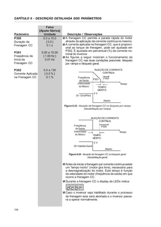 CAPÍTULO 6 - DESCRIÇÃO DETALHADA DOS PARÂMETROS

Parâmetro
P300
Duração da
Frenagem CC
P301
Freqüência de
Início da
Frenagem CC
P302
Corrente Aplicada
na Frenagem CC

Faixa
[Ajuste fábrica]
Unidade
0.0 a 15.0
[ 0.0 ]
0.1 s
0.00 a 15.00
[ 1.00 Hz ]
0.01 Hz

0.0 a 130
[ 0.0 % ]
0.1 %

Descrição / Observações
A frenagem CC permite a parada rápida do motor
através da aplicação de corrente contínua no mesmo.
A corrente aplicada na frenagem CC, que é proporcional ao torque de frenagem, pode ser ajustada em
P302. É ajustada em percentual (%) da corrente nominal do inversor.
As figuras a seguir mostram o funcionamento da
frenagem CC nas duas condições possíveis: bloqueio
por rampa e bloqueio geral.
INJEÇÃO DE CORRENTE
CONTÍNUA
Freqüência
de Saída
(Velocidade
do Motor)

P301

P300
Tempo

TEMPO
MORTO
0V

DI - Gira/Pára

Aberto
Figura 6.23 - Atuação da frenagem CC no bloqueio por rampa
(desabilitação por rampa)

INJEÇÃO DE CORRENTE
CONTÍNUA
Freqüência
de Saída
(Velocidade
do Motor)

P300
Tempo
TEMPO
MORTO
0V

DI- Habilita Geral
Aberto
Figura 6.24 - Atuação da frenagem CC no bloqueio geral
(desabilitação geral)

Antes de iniciar a frenagem por corrente contínua existe
um “tempo morto” (motor gira livre), necessário para
a desmagnetização do motor. Este tempo é função
da velocidade do motor (freqüência de saída) em que
ocorre a frenagem CC.
Durante a frenagem CC o display de LEDs indica:

Caso o inversor seja habilitado durante o processo
de frenagem esta será abortada e o inversor passará a operar normalmente.

124

 