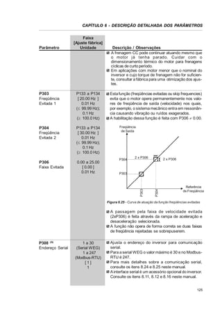 CAPÍTULO 6 - DESCRIÇÃO DETALHADA DOS PARÂMETROS

P133 a P134
[ 20.00 Hz ]
0.01 Hz
(d 99.99 Hz);
0.1 Hz
(t 100.0 Hz)

P304
Freqüência
Evitada 2

P133 a P134
[ 30.00 Hz ]
0.01 Hz
(d 99.99 Hz);
0.1 Hz
(t 100.0 Hz)

P306
Faixa Evitada

0.00 a 25.00
[ 0.00 ]
0.01 Hz

Esta função (freqüências evitadas ou skip frequencies)
evita que o motor opere permanentemente nos valores de freqüência de saída (velocidade) nos quais,
por exemplo, o sistema mecânico entra em ressonância causando vibração ou ruídos exagerados.
A habilitação dessa função é feita com P306 z 0.00.
Freqüência
de Saída

P304

2 x P306

2 x P306

P303

P303

P303
Freqüência
Evitada 1

Descrição / Observações
A frenagem CC pode continuar atuando mesmo que
o motor já tenha parado. Cuidar com o
dimensionamento térmico do motor para frenagens
cíclicas de curto período.
Em aplicações com motor menor que o nominal do
inversor e cujo torque de frenagem não for suficiente, consultar a fábrica para uma otimização dos ajustes.

P304

Parâmetro

Faixa
[Ajuste fábrica]
Unidade

Referência
de Freqüência

Figura 6.25 - Curva de atuação da função freqüências evitadas

A passagem pela faixa de velocidade evitada
(2xP306) é feita através da rampa de aceleração e
desaceleração selecionada.
A função não opera de forma correta se duas faixas
de freqüência rejeitadas se sobrepuserem.
P308 (3)
Endereço Serial

1 a 30
(Serial WEG)
1 a 247
(Modbus-RTU)
[1]
1

Ajusta o endereço do inversor para comunicação
serial.
Para a serial WEG o valor máximo é 30 e no ModbusRTU é 247.
Para mais detalhes sobre a comunicação serial,
consulte os itens 8.24 e 8.25 neste manual.
A interface serial é um acessório opcional do inversor.
Consulte os itens 8.11, 8.12 e 8.16 neste manual.
125

 