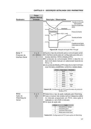 CAPÍTULO 6 - DESCRIÇÃO DETALHADA DOS PARÂMETROS

Parâmetro

Faixa
[Ajuste fábrica]
Unidade

Descrição / Observações
Tensão no Circuito
Intermediário
Nível de Subtensão
(E02)
tdesab.> tmorto

Habilitado

Desabilitado
tfalta< 2 s

Pulsos de Saída
P311
Tensão de Saída
0V
Freqüência de Saída
(Velocidade do Motor)
0 Hz

Figura 6.26 - Atuação da função Ride-Through

P312 (3)
Protocolo da
Interface Serial

0 a 9
[ 0 - WEG ]
1

Ajusta o tipo de protocolo para a comunicação serial.
A interface serial pode ser configurada para dois protocolos distintos: WEG e Modbus-RTU.
O protocolo de comunicação W EG é descrito no
item 8.24 deste manual e é selecionado fazendo-se
P312 = 0.
Já o protocolo Modbus-RTU descrito no item 8.25 tem
nove formatos predefinidos conforme a tabela abaixo.
P312
1
2
3
4
5
6
7
8
9

Taxa (bps)
9600
9600
9600
19200
19200
19200
38400
38400
38400

Paridade
Ímpar
Par
Ímpar
Par
Ímpar
Par

Tabela 6.28 - Configuração de P312 para formatos do protocolo
Modbus-RTU

P313
Ação do
Watchdog da
Serial

0 a 3
[2]
1

Determina o tipo de ação realizada pelo Watchdog.
Caso o inversor não receba nenhum telegrama válido
no intervalo programado em P314, esta ação é
realizada e o erro E28 é indicado.
Os tipos de ação são:
P313
0
1
2
3

Ação
Desabilita por rampa
Desabilita geral
Somente indica E28
Muda para modo local

Tabela 6.29 - Configuração de P313 para ações do Watchdog
127

 