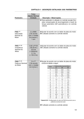 CAPÍTULO 6 - DESCRIÇÃO DETALHADA DOS PARÂMETROS

Parâmetro

Faixa
[Ajuste fábrica]
Unidade

Descrição / Observações
Este parâmetro é utilizado no controle escalar [funções compensação de escorregamento e boost de
torque automático (IxR automático)] e no controle
vetorial.

P402 (1)
Velocidade
Nominal do
Motor

0 a 9999
[ De acordo
com o modelo
do inversor ]
1 rpm

Ajustar de acordo com os dados de placa do motor.
É utilizado somente no controle vetorial.

P403 (1) (3)
Freqüência
Nominal do
Motor

0.00 a P134
[ 60.00 Hz ]
0.01 Hz
(d 99.99 Hz);
0.1 Hz
(t 100.0 Hz)

Ajustar de acordo com os dados de placa do motor.
É utilizado somente no controle vetorial.

0 a 17
[ De acordo
com o modelo
do inversor ]
-

Ajustar de acordo com os dados de placa do motor,
conforme tabela a seguir.

P404 (1) (3)
Potência Nominal
do Motor

P404
0
1
2
3
4
5
6
7
8
9
10
11
12
13
14
15
16
17

Potência Nominal do Motor
kW
CV
HP
0.12
0.16
0.16
0.18
0.25
0.25
0.25
0.33
0.33
0.37
0.5
0.5
0.55
0.75
0.75
0.75
1
1
1.1
1.5
1.5
1.5
2
2
2.2
3
3
3.0
4
4
3.7
5
5
4.0
5.5
5.5
4.5
6
6
5.5
7.5
7.5
7.5
10
10
9.2
12.5
12.5
11.2
15
15
15
20
20

Tabela 6.30 - Configuração do valor de P404 de acordo com a
potência nominal do motor

É utilizado somente no controle vetorial.
129

 