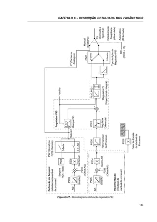 P234

Ganho AI1
P236
(Offset AI1)

Sinal AI1

P235

P238
Setpoint

Fator de Escala
da Variável de
Processo

P528

Filtro Variável
de Processo

P526

2, 3 - AI2

0-Tecla

P221 (Local) ou
P222 (Remoto)

Ganho AI2
P240
(Offset AI2)

Sinal AI2

Realimentação
(medição da
variável de processo)

AI1

AI2

P239

Setpoint
P525
PID (Tecla)

Definição do Setpoint
(referência da variável
de processo)

Regulador
Diferencial

P522

Rampa PID

0.2 s

Regulador PID

Regulador PI
(Proporcional - Integral)

P133

P134

P520, P521

Habilita

Automático
(DI fechada)

Referência de
Freqüência
(Velocidade)

Fe
(Consulte a
figura 6.2)

Manual
(DI aberta)

DI3
(P265 = 15)

Tipo de Ação do
Regulador PID

1-Reverso

0-Direto

P527

F* (Teclas ou
Analógica)

CAPÍTULO 6 - DESCRIÇÃO DETALHADA DOS PARÂMETROS

Figura 6.27 - Blocodiagrama da função regulador PID

133

 