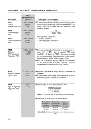 CAPÍTULO 6 - DESCRIÇÃO DETALHADA DOS PARÂMETROS

Parâmetro

Faixa
[Ajuste fábrica]
Unidade

Descrição / Observações
O ganho integral pode ser definido como sendo o tempo necessário para que a saída do regulador PID varie de 0 até P134, o qual é dado, em segundos, pela
equação abaixo:

P520
Ganho
Proporcional PID

0.000 a 7.999
[ 1.000 ]
0.001

P521
Ganho Integral
PID

0.000 a 9.999
[ 1.000 ]
0.001

P522
Ganho Diferencial
PID

0.000 a 9.999
[ 0.000 ]
0.001

P525
Setpoint
(Via Teclas) do
Regulador PID

0.00 a 100.0
[ 0.00 ]
0.01 %

Fornece o setpoint (referência) do processo via teclas
e
para o regulador PID desde
que P221 = 0 (local) ou P222 = 0 (remoto) e esteja
em modo automático. Caso esteja em modo manual,
a referência por teclas é fornecida por P121.
Se P120 = 1 (backup ativo), o valor de P525 é mantido no último valor aj ustado (backup) mesmo
desabilitando ou desenergizando o inversor.

P526
Filtro da Variável
de Processo

0.01 a 10.00
[ 0.10 s ]
0.01 s

Ajusta a constante de tempo do filtro da variável de
processo.
É útil para se filtrar ruídos na entrada analógica AI1
(realimentação da variável de processo).

P527
Tipo de Ação do
Regulador PID

0 ou 1
[0]
-

t=

16
P521. P525

Nas seguintes condições:
- P040 = P520 = 0.
- DI3 na posição automático.

Define o tipo de ação de controle do PID.
P527 Tipo de Ação
0
Direto
1
Reverso
Tabela 6.31 - Configuração do tipo de ação do regulador PID

Selecione de acordo com a tabela abaixo:
Necessidade
Para isto a
da variável de velocidade do
processo
motor deve
Aumentar
Aumentar
Diminuir
Aumentar

P527 a ser
utilizado
0 (Direto)
1 (Reverso)

Tabela 6.32 - Descrição do funcionamento das opções para
P527

138

 